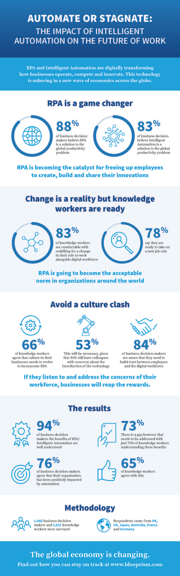 The Impact of Intelligent Automation on the Future of Work | Blue Prism The Impact of Intelligent Automation on the Future of Work | Blue Prism