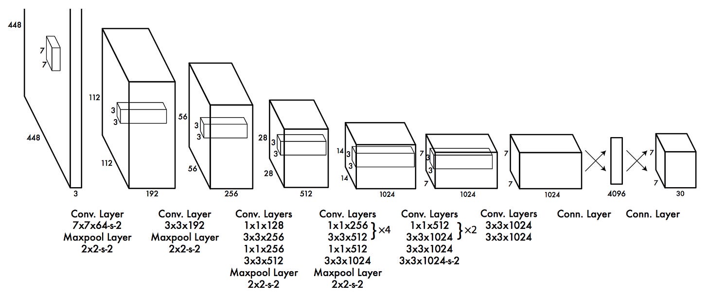 Resultado de imagen de yolo neural network