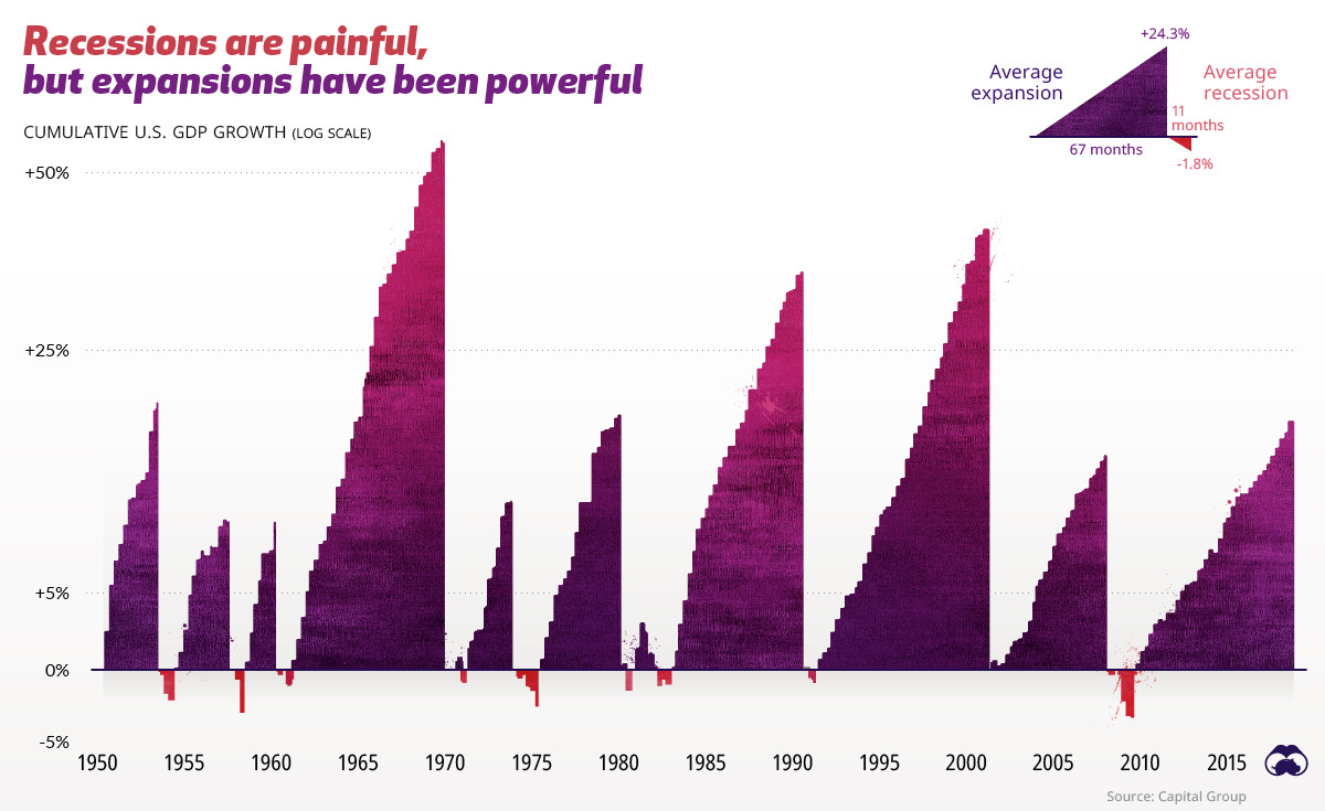 Everything You Need to Know About Recessions