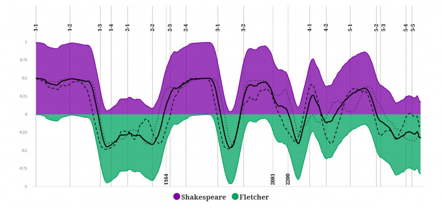 Henry VIII authorship