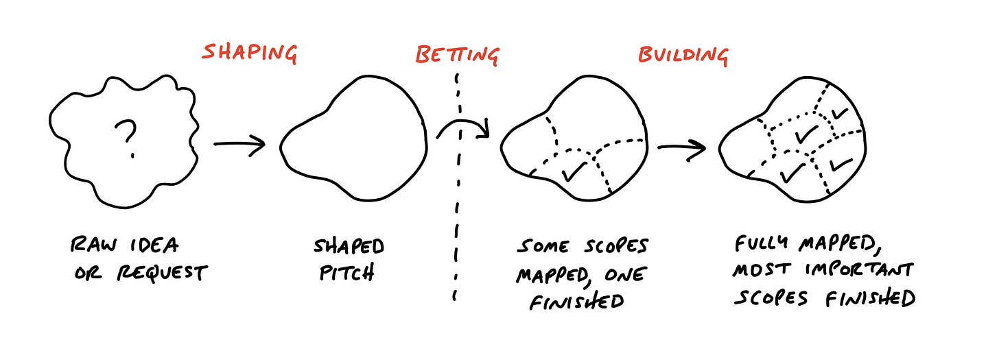 A diagram depicting how the work transforms through four phases. First the work is like a cloud with a question mark in it. It's labled: Raw idea or request. Then the work acquires a defined outline with an empty interior. It is labeled: Shaped pitch. A vertical dotted line separates the next phase, and an arrow curling over the dotted line is labeled: Betting. Then the defined outline gets some dotted line boundaries inside to indicate scopes. One of them is checked off. Finally the interior is fully divided by scopes with many of them complete.