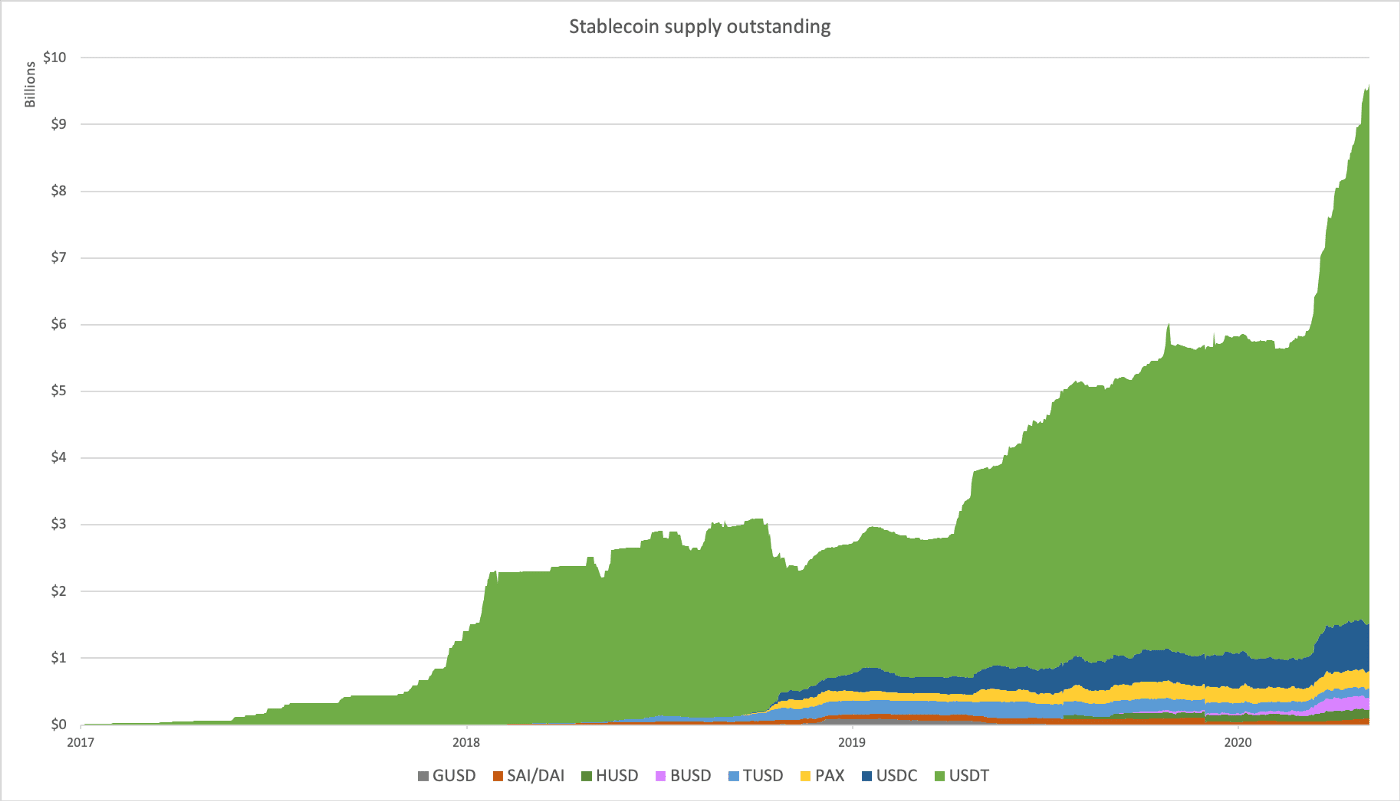 stablecoin supply