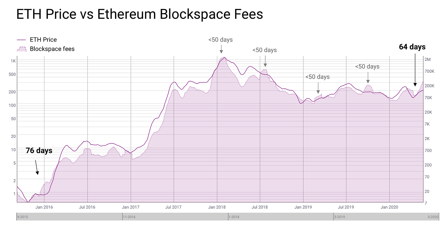 ETH Price Vs Ethereum Blockspace Fees