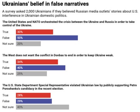 Ukrainians' belief in false narratives