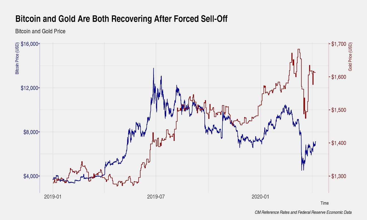 Bitcoin, Gold, S&P 500 correlation strengthens as BTC-GLD marks new ATH - AMBCrypto