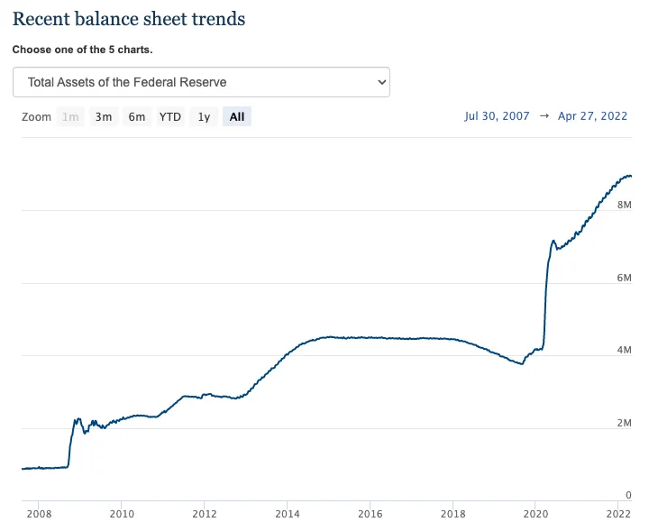 Federal Reserve balance sheet size from 2008 to 2022