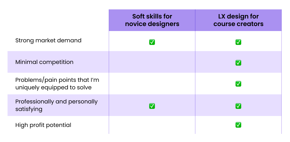 Chart comparing my two niche ideas