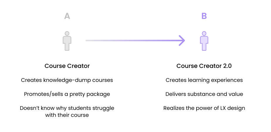 Comparing course creators' current and ideal state