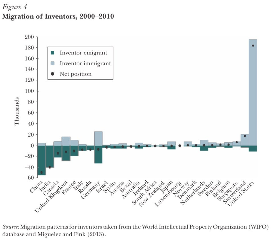 r/neoliberal - Migration of Inventors, 2000–2010. The United States has received an enormous net surplus of inventors from abroad. From Kerr, Sari Pekkala, William Kerr, Çağlar Özden, and Christopher Parsons. 2016. "Global Talent Flows." Journal of Economic Perspectives, 30 (4): 83-106.