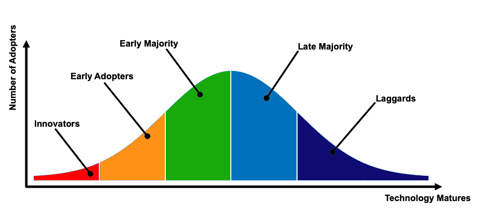 Crossing the Chasm: Technology Adoption Life Cycle | Shortform Books