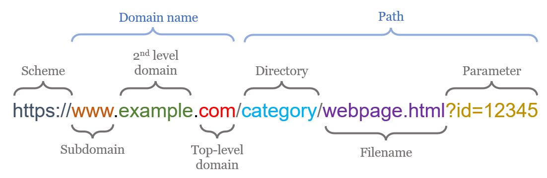 Every part of a URL explained