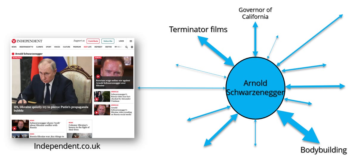This is a simplistic visual representation of the ‘Arnold Schwarzenegger’ entity in the Knowledge Graph, connected to all kinds of different entities.