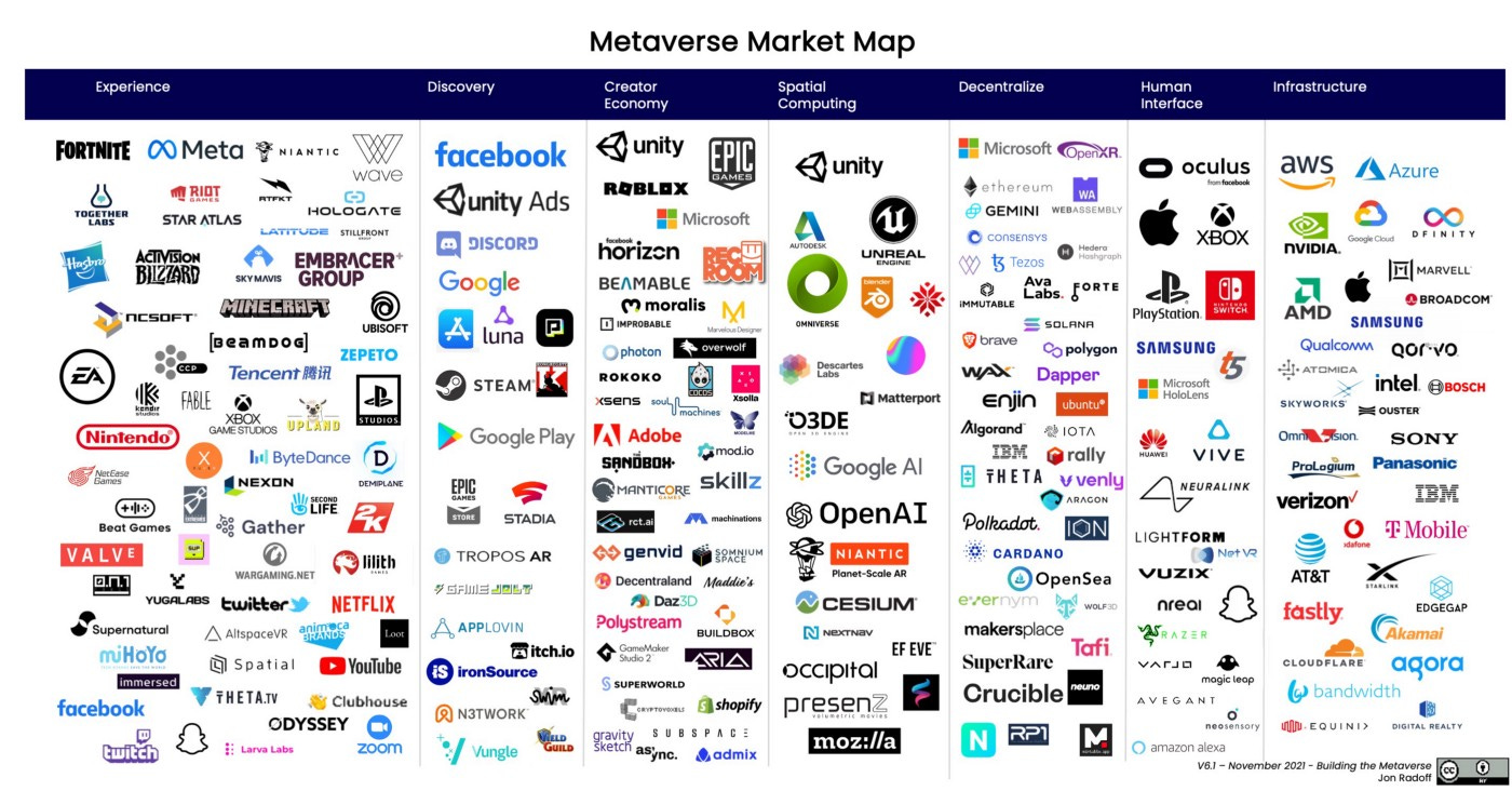 Market Map of the Metaverse. In my article on the value-chain of the… | by  Jon Radoff | Building the Metaverse | Medium