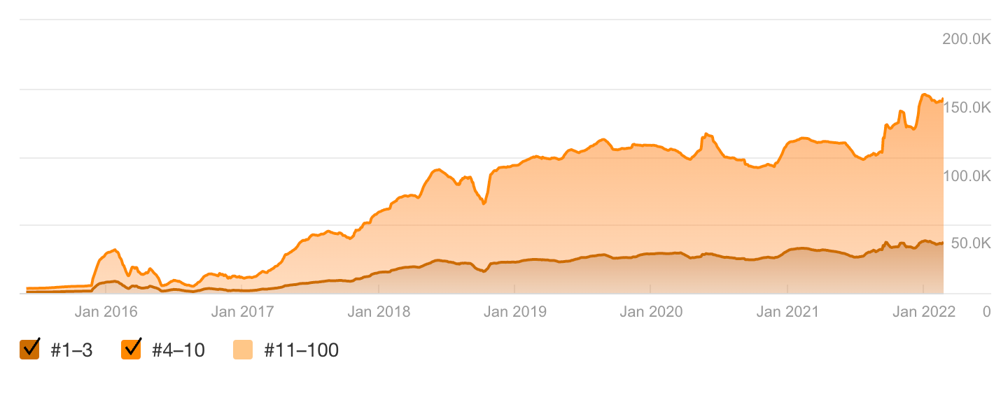 Zapier ranks for ~50k keywords in positions 1-3 and around 150k in positions 4-10 on Google search