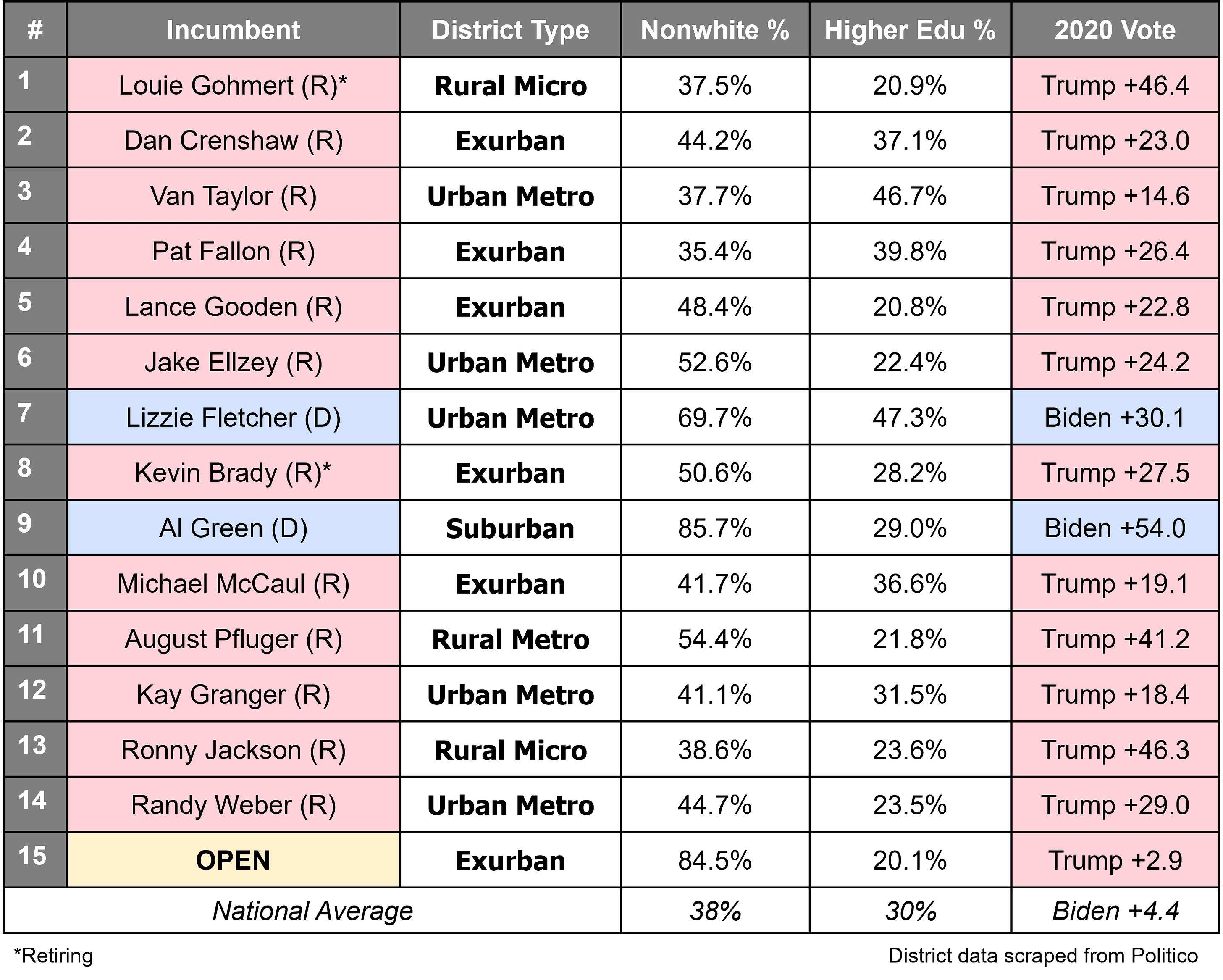 Texas Congressional District Stats