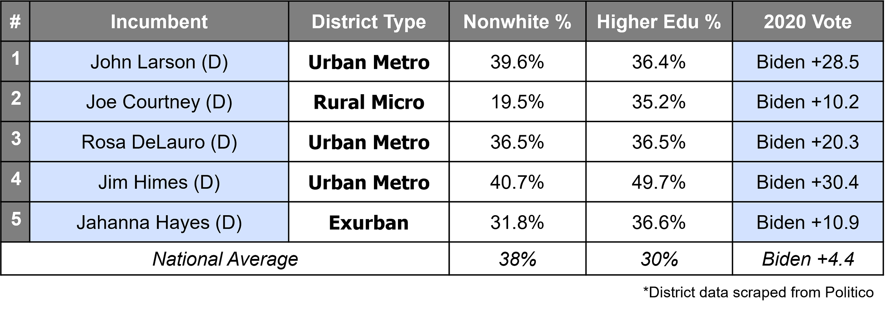 Connecitcut's new Congressional District Statistics