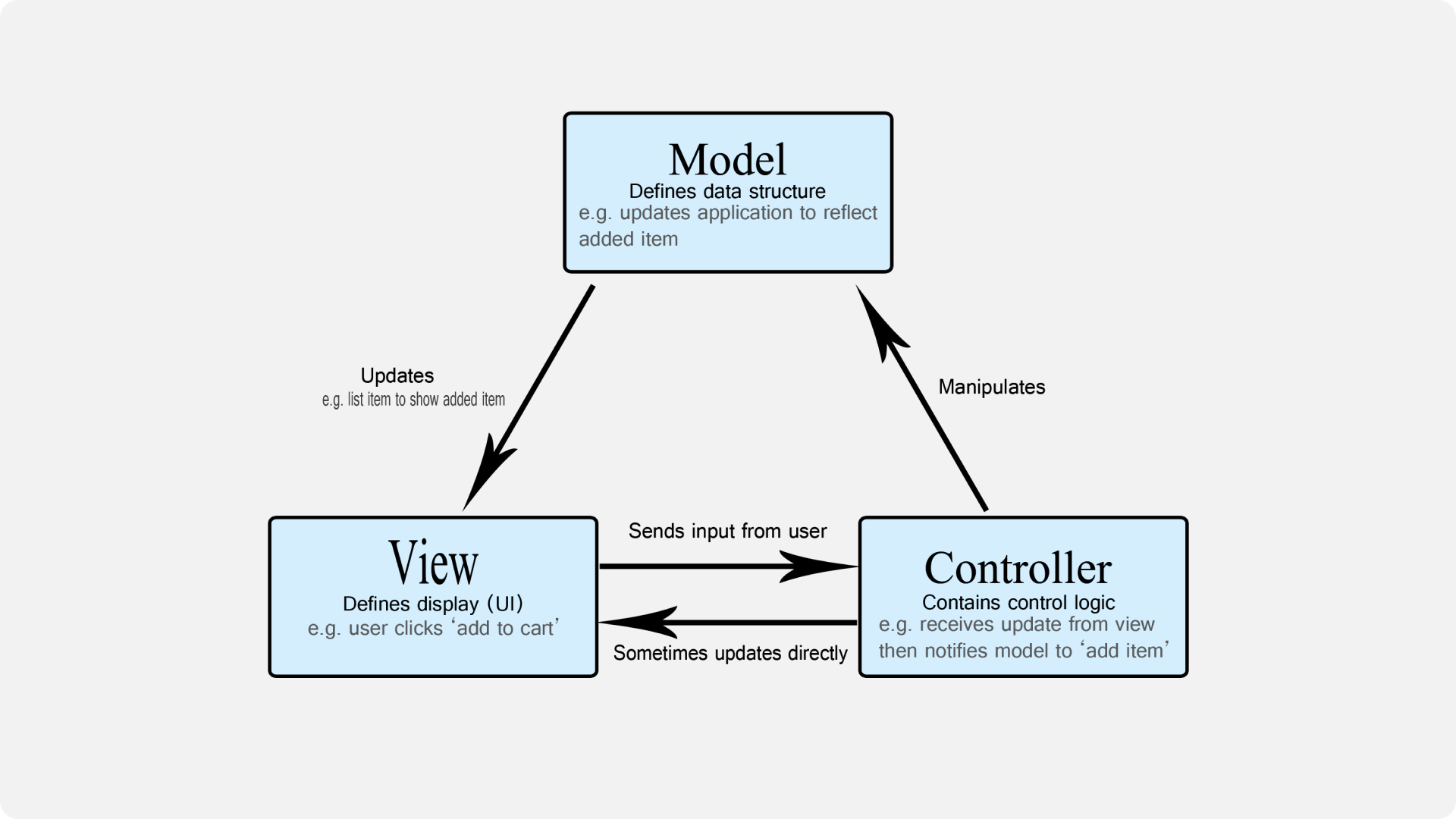 diagram displaying MVC