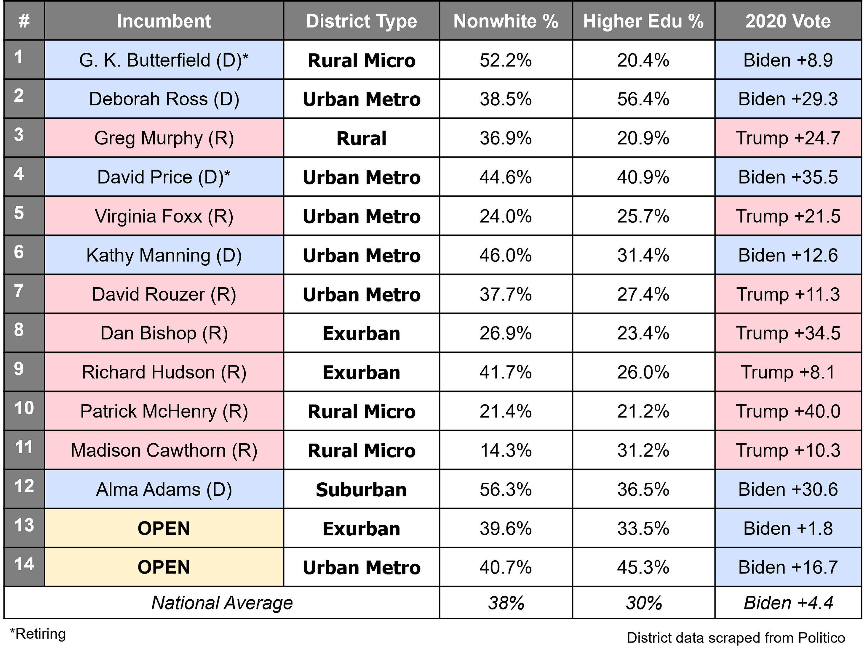 NC Congressional District Breakdwon