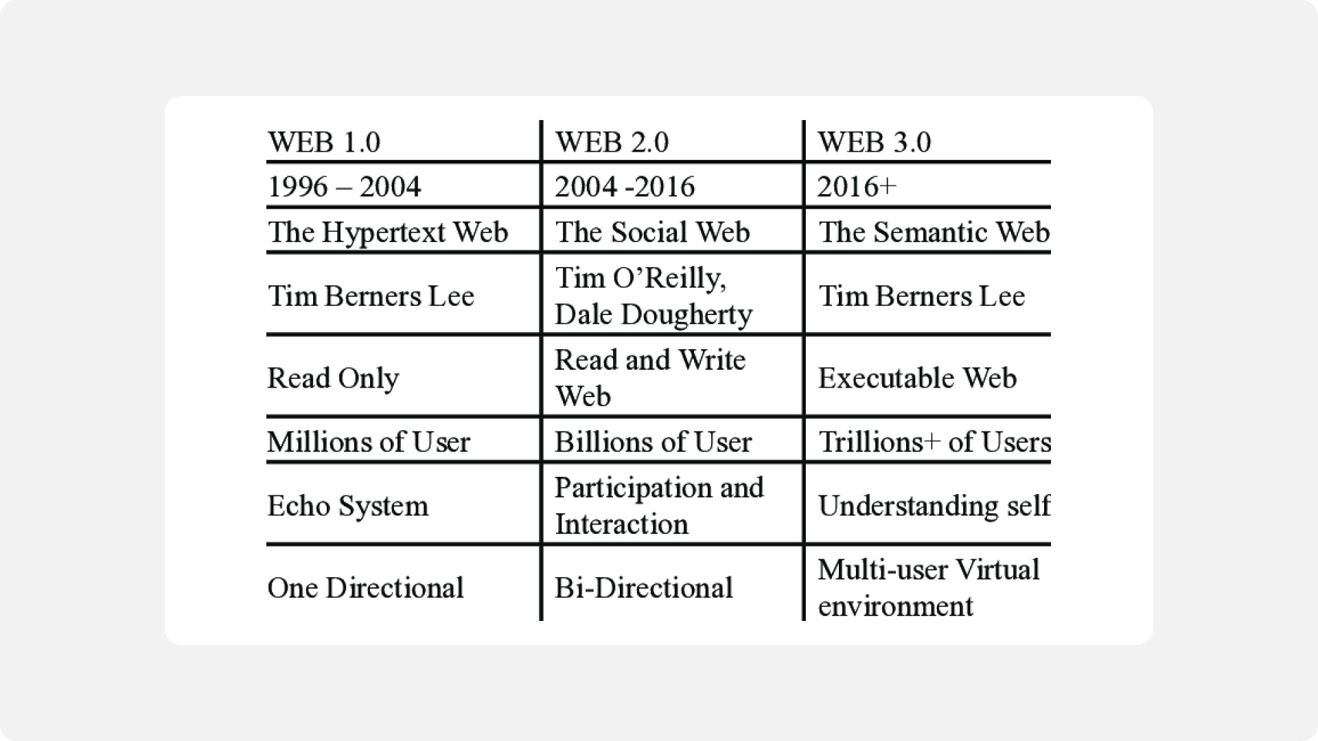 Comparison of Web 1, Web 2, and Web 3