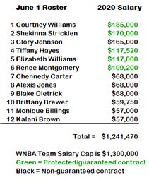 2022 WNBA Mock Draft 1.0 - The Her Hoop Stats Newsletter