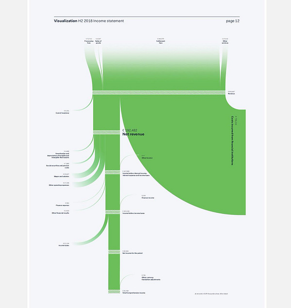 Adyen's H2 2018 income statement as a sankey diagram