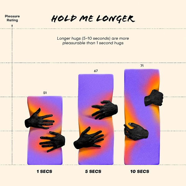 Illustrated bar charts showing pleasure felt from different duration of hugs. The 5 and 10 seconds with grades of 67 and 71, brings more pleasure than the 1 second hug with a 51 grade. Each purple bar is being hug by two cut-out hands and slightly shaped by these hands embrace.