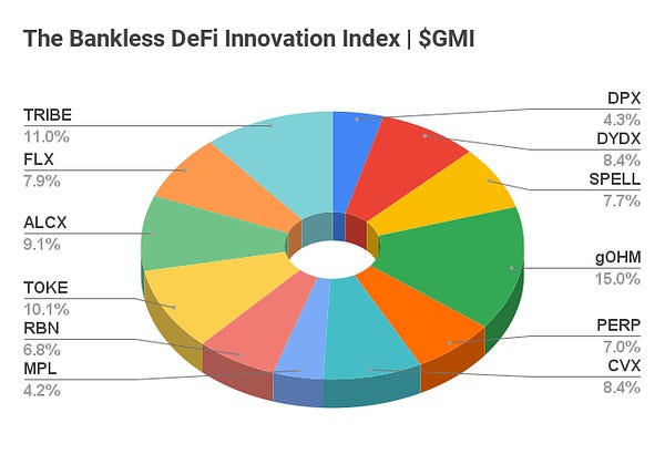 🚨COMING SOON!🚨 

The Bankless DeFi Innovation Index | $GMI

@BanklessDAO and @IndexCoop join forces once again to bring the crypto space a DeFi 2.0 Index!

🚀 how will this be different from $DPI?
🚀 what's the methodology?
🚀 how to get included in $GMI?

let's dig in🧵

1/⤵️