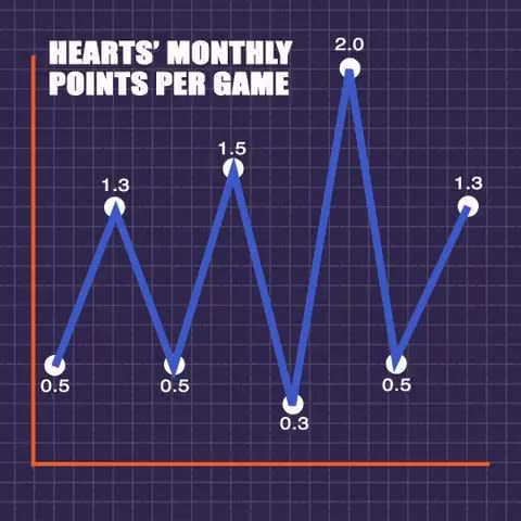 Podcast: Did Hearts deserve to get relegated?